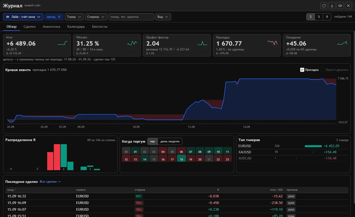 Журнал Pulse за месяц: итог, winrate, профит-фактор, кривая эквити, карта «Когда торгую» и топ тикеров