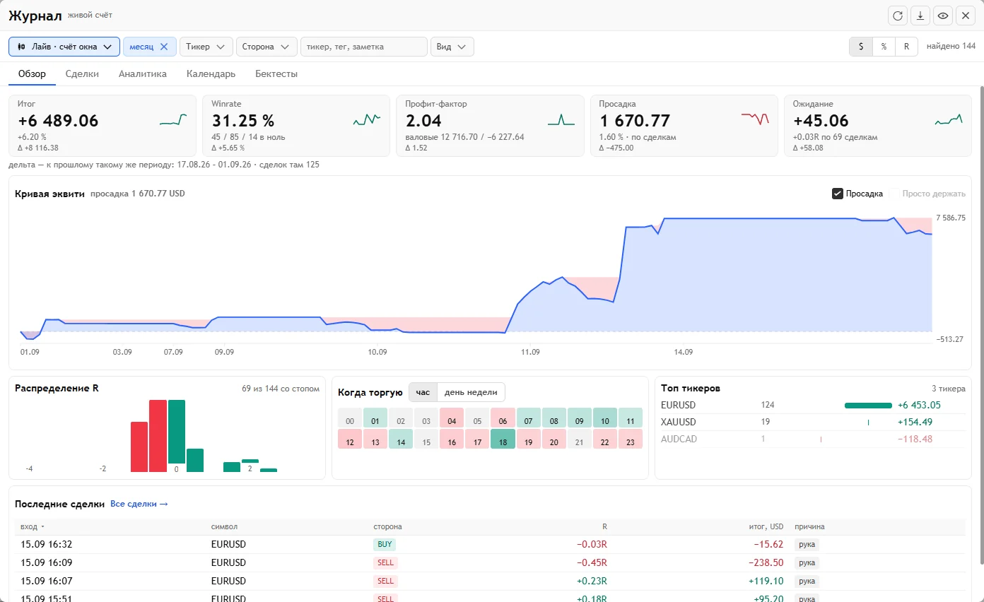 Журнал Pulse за месяц: итог, winrate, профит-фактор, кривая эквити, карта «Когда торгую» и топ тикеров