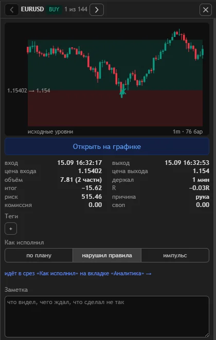Разбор сделки EURUSD: уровни, детали и оценка «по плану, нарушил правила, импульс»