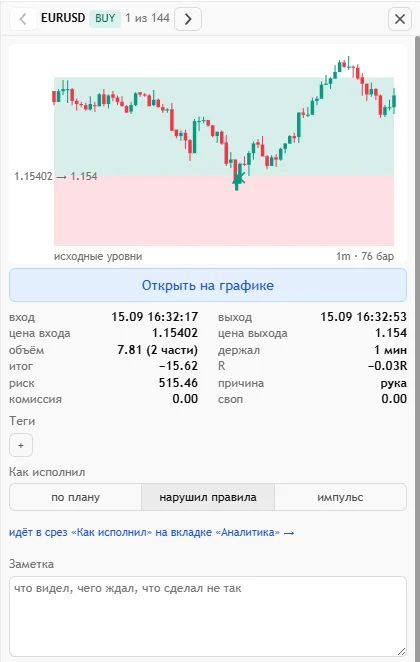 Разбор сделки EURUSD: уровни, детали и оценка «по плану, нарушил правила, импульс»